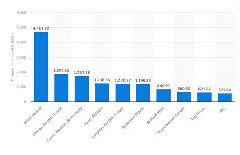 rolex yearly profit